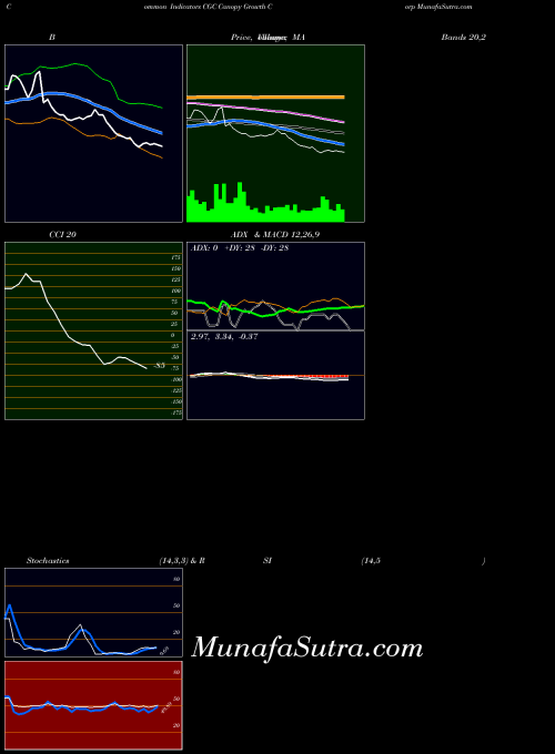 NASDAQ Canopy Growth Corp CGC All indicator, Canopy Growth Corp CGC indicators All technical analysis, Canopy Growth Corp CGC indicators All free charts, Canopy Growth Corp CGC indicators All historical values NASDAQ