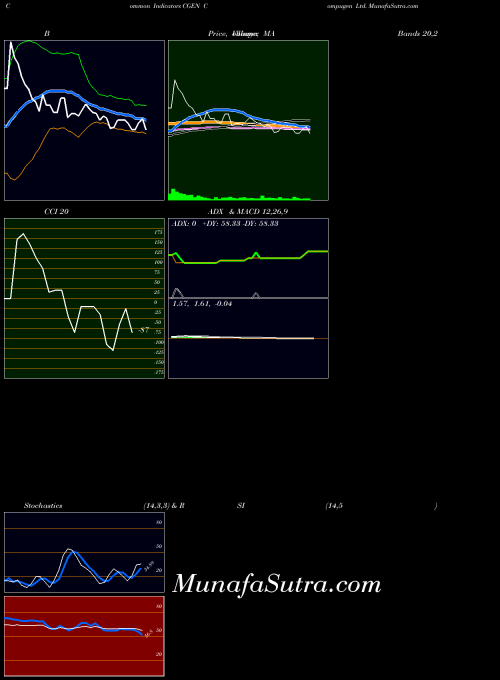 NASDAQ Compugen Ltd. CGEN All indicator, Compugen Ltd. CGEN indicators All technical analysis, Compugen Ltd. CGEN indicators All free charts, Compugen Ltd. CGEN indicators All historical values NASDAQ