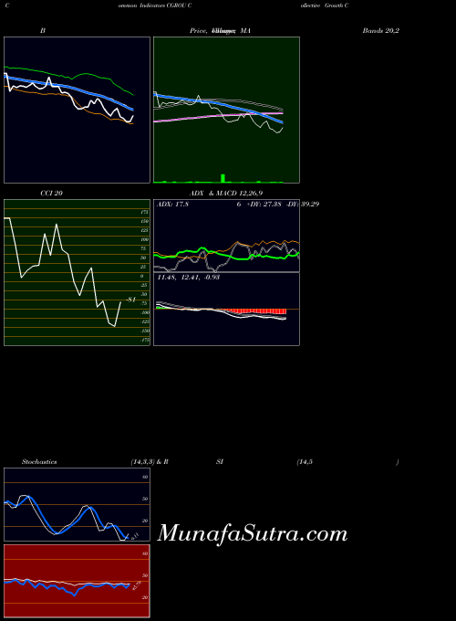 Collective Growth indicators chart 