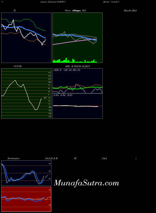Collective Growth indicators chart 