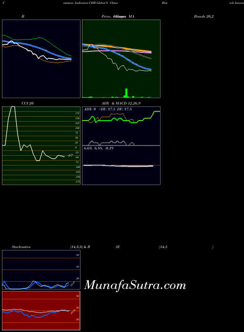 Global X indicators chart 
