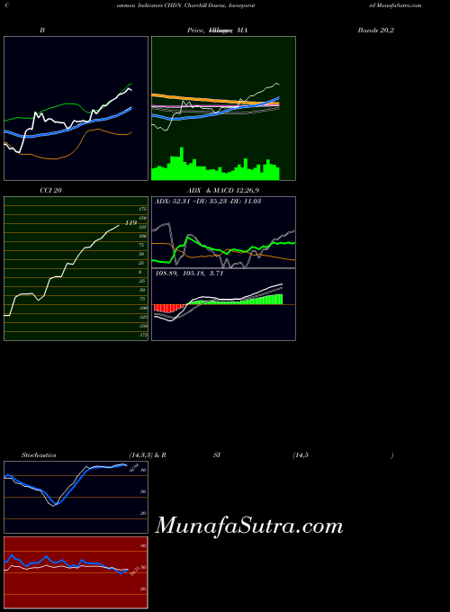 NASDAQ Churchill Downs, Incorporated CHDN All indicator, Churchill Downs, Incorporated CHDN indicators All technical analysis, Churchill Downs, Incorporated CHDN indicators All free charts, Churchill Downs, Incorporated CHDN indicators All historical values NASDAQ