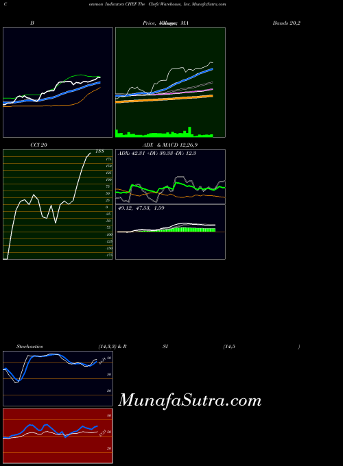 Chefs Warehouse indicators chart 