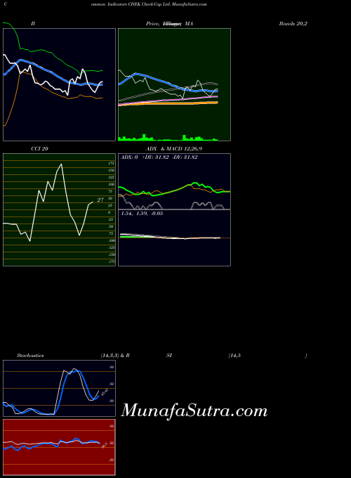 NASDAQ Check-Cap Ltd. CHEK All indicator, Check-Cap Ltd. CHEK indicators All technical analysis, Check-Cap Ltd. CHEK indicators All free charts, Check-Cap Ltd. CHEK indicators All historical values NASDAQ