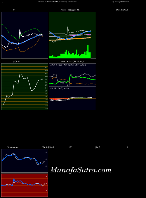 NASDAQ Chemung Financial Corp CHMG All indicator, Chemung Financial Corp CHMG indicators All technical analysis, Chemung Financial Corp CHMG indicators All free charts, Chemung Financial Corp CHMG indicators All historical values NASDAQ