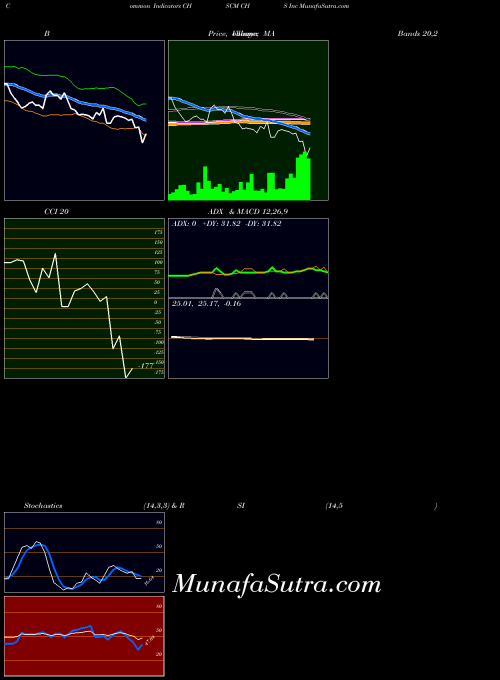 NASDAQ CHS Inc CHSCM All indicator, CHS Inc CHSCM indicators All technical analysis, CHS Inc CHSCM indicators All free charts, CHS Inc CHSCM indicators All historical values NASDAQ