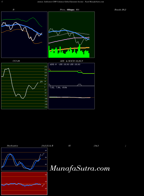 NASDAQ Calamos Global Dynamic Income Fund CHW ADX indicator, Calamos Global Dynamic Income Fund CHW indicators ADX technical analysis, Calamos Global Dynamic Income Fund CHW indicators ADX free charts, Calamos Global Dynamic Income Fund CHW indicators ADX historical values NASDAQ