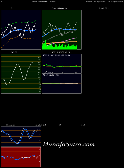 Calamos Convertible indicators chart 