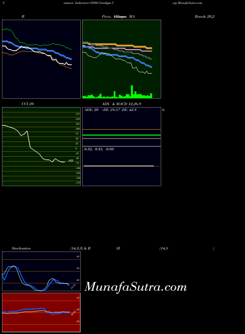 NASDAQ Cinedigm Corp CIDM All indicator, Cinedigm Corp CIDM indicators All technical analysis, Cinedigm Corp CIDM indicators All free charts, Cinedigm Corp CIDM indicators All historical values NASDAQ
