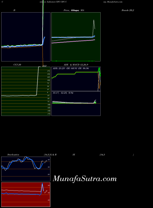 NASDAQ CIFC Corp. CIFC All indicator, CIFC Corp. CIFC indicators All technical analysis, CIFC Corp. CIFC indicators All free charts, CIFC Corp. CIFC indicators All historical values NASDAQ