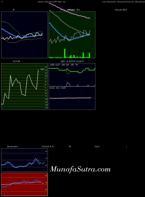 NASDAQ China Internet Nationwide Financial Services Inc. CIFS All indicator, China Internet Nationwide Financial Services Inc. CIFS indicators All technical analysis, China Internet Nationwide Financial Services Inc. CIFS indicators All free charts, China Internet Nationwide Financial Services Inc. CIFS indicators All historical values NASDAQ