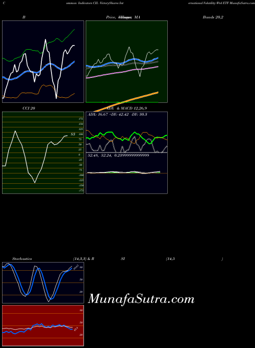 Victoryshares International indicators chart 
