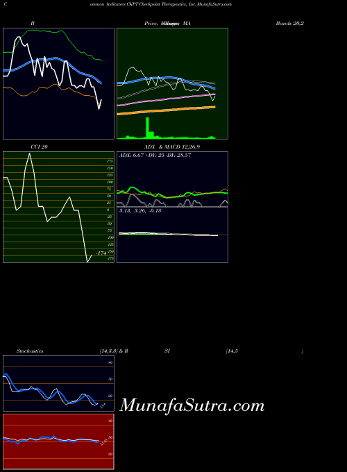 NASDAQ Checkpoint Therapeutics, Inc. CKPT All indicator, Checkpoint Therapeutics, Inc. CKPT indicators All technical analysis, Checkpoint Therapeutics, Inc. CKPT indicators All free charts, Checkpoint Therapeutics, Inc. CKPT indicators All historical values NASDAQ