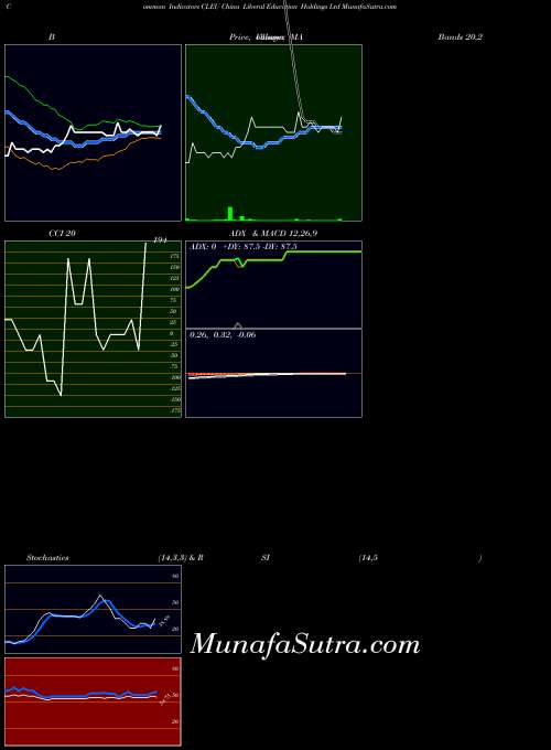 NASDAQ China Liberal Education Holdings Ltd CLEU All indicator, China Liberal Education Holdings Ltd CLEU indicators All technical analysis, China Liberal Education Holdings Ltd CLEU indicators All free charts, China Liberal Education Holdings Ltd CLEU indicators All historical values NASDAQ