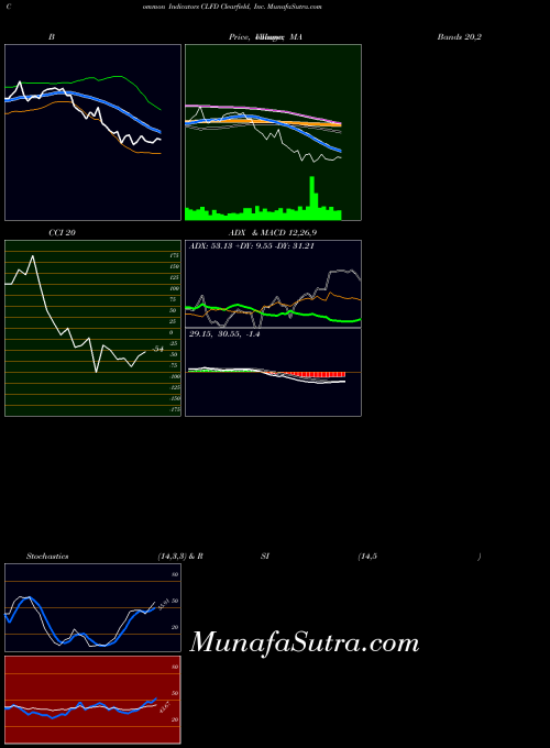 NASDAQ Clearfield, Inc. CLFD All indicator, Clearfield, Inc. CLFD indicators All technical analysis, Clearfield, Inc. CLFD indicators All free charts, Clearfield, Inc. CLFD indicators All historical values NASDAQ