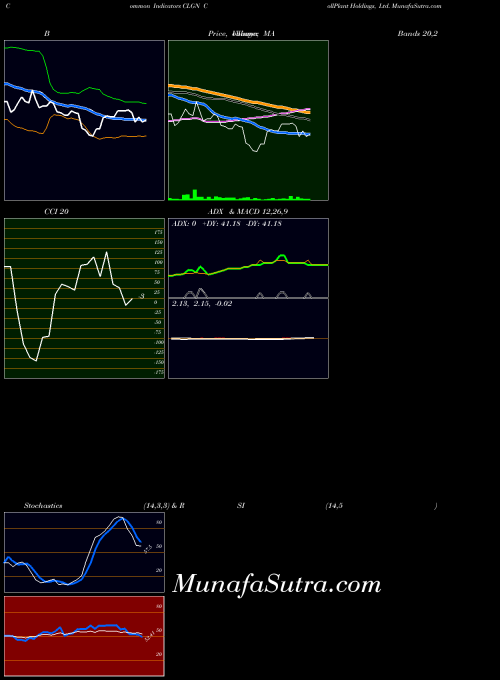 NASDAQ CollPlant Holdings, Ltd. CLGN All indicator, CollPlant Holdings, Ltd. CLGN indicators All technical analysis, CollPlant Holdings, Ltd. CLGN indicators All free charts, CollPlant Holdings, Ltd. CLGN indicators All historical values NASDAQ