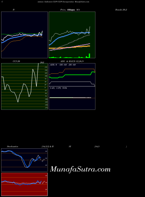 Clps Incorporation indicators chart 