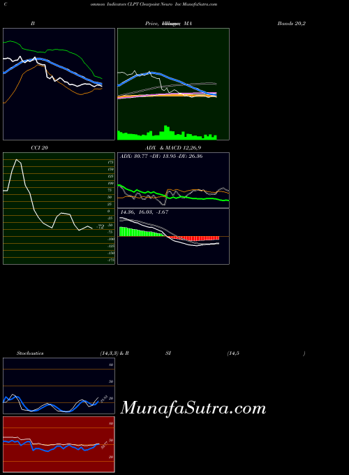 NASDAQ Clearpoint Neuro Inc CLPT All indicator, Clearpoint Neuro Inc CLPT indicators All technical analysis, Clearpoint Neuro Inc CLPT indicators All free charts, Clearpoint Neuro Inc CLPT indicators All historical values NASDAQ