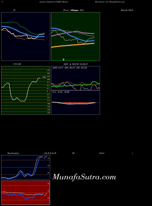 NASDAQ Cellectar Biosciences, Inc. CLRB MA indicator, Cellectar Biosciences, Inc. CLRB indicators MA technical analysis, Cellectar Biosciences, Inc. CLRB indicators MA free charts, Cellectar Biosciences, Inc. CLRB indicators MA historical values NASDAQ