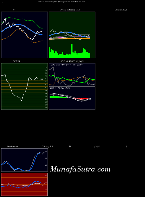 Cleanspark Inc indicators chart 