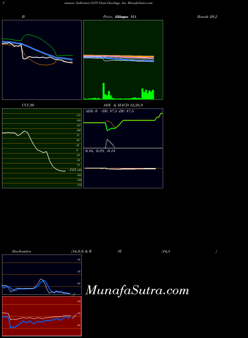 NASDAQ Clovis Oncology, Inc. CLVS All indicator, Clovis Oncology, Inc. CLVS indicators All technical analysis, Clovis Oncology, Inc. CLVS indicators All free charts, Clovis Oncology, Inc. CLVS indicators All historical values NASDAQ