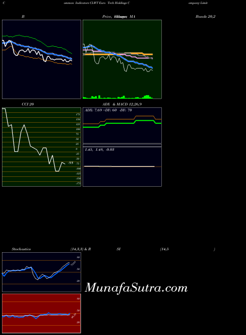 Euro Tech indicators chart 