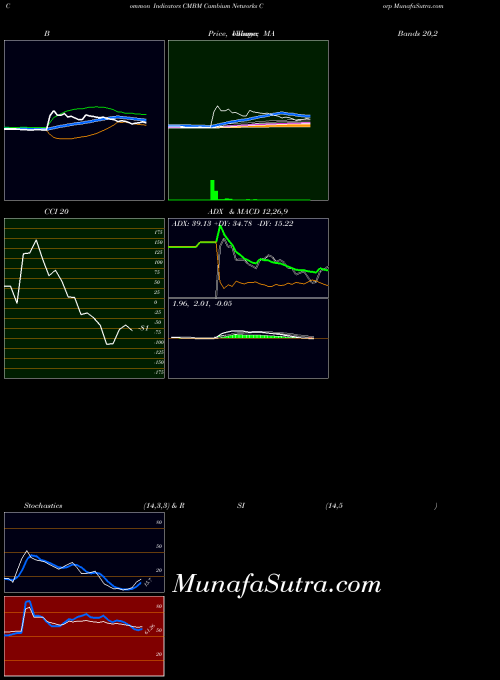 Cambium Networks indicators chart 