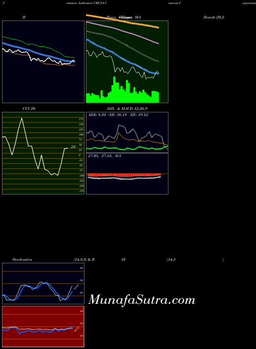 Comcast Corporation indicators chart 