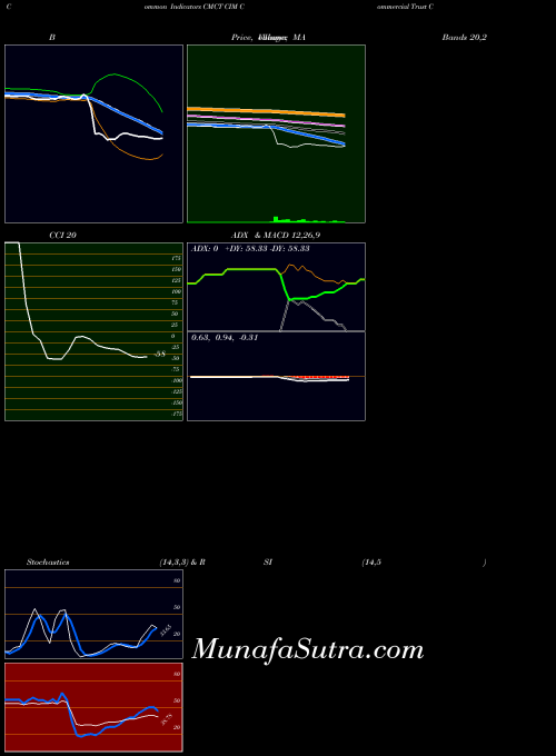 NASDAQ CIM Commercial Trust Corporation CMCT BollingerBands indicator, CIM Commercial Trust Corporation CMCT indicators BollingerBands technical analysis, CIM Commercial Trust Corporation CMCT indicators BollingerBands free charts, CIM Commercial Trust Corporation CMCT indicators BollingerBands historical values NASDAQ