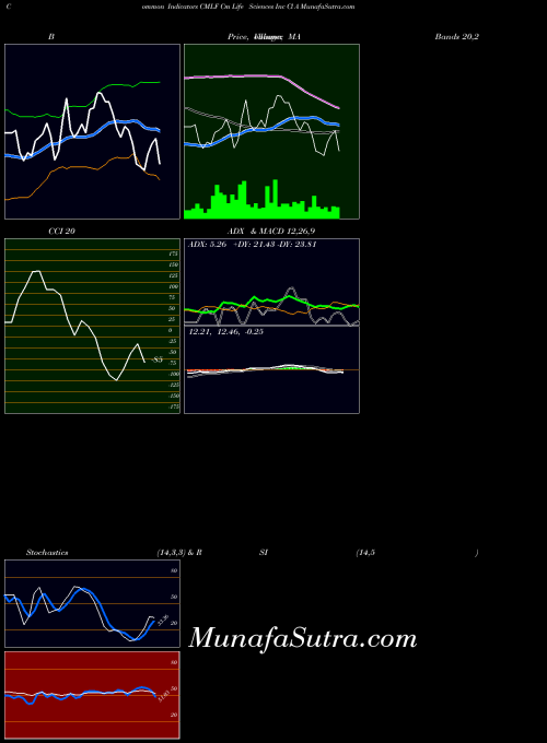 Cm Life indicators chart 