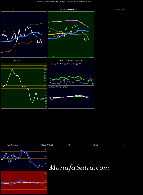 Cm Life indicators chart 