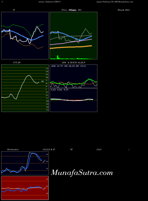 NASDAQ Compass Pathways Plc ADR CMPS All indicator, Compass Pathways Plc ADR CMPS indicators All technical analysis, Compass Pathways Plc ADR CMPS indicators All free charts, Compass Pathways Plc ADR CMPS indicators All historical values NASDAQ
