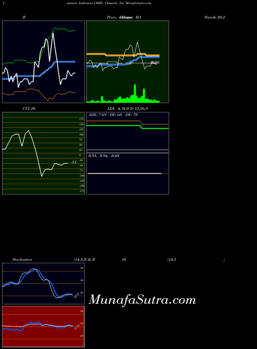 Chimerix Inc indicators chart 