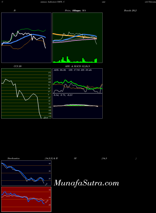 NASDAQ Comtech Telecommunications Corp. CMTL MA indicator, Comtech Telecommunications Corp. CMTL indicators MA technical analysis, Comtech Telecommunications Corp. CMTL indicators MA free charts, Comtech Telecommunications Corp. CMTL indicators MA historical values NASDAQ