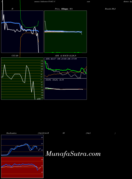 NASDAQ Constellation Alpha Capital Corp. CNACU All indicator, Constellation Alpha Capital Corp. CNACU indicators All technical analysis, Constellation Alpha Capital Corp. CNACU indicators All free charts, Constellation Alpha Capital Corp. CNACU indicators All historical values NASDAQ