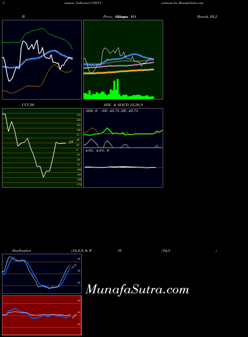 NASDAQ Conduent Inc CNDT All indicator, Conduent Inc CNDT indicators All technical analysis, Conduent Inc CNDT indicators All free charts, Conduent Inc CNDT indicators All historical values NASDAQ