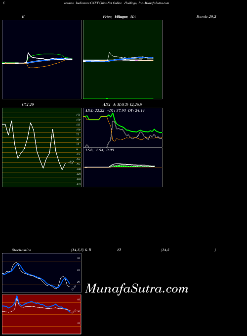 Chinanet Online indicators chart 