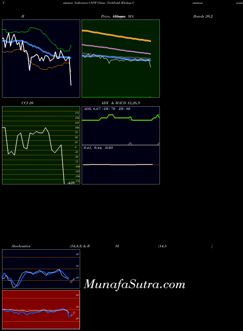 NASDAQ China TechFaith Wireless Communication Technology Limited CNTF All indicator, China TechFaith Wireless Communication Technology Limited CNTF indicators All technical analysis, China TechFaith Wireless Communication Technology Limited CNTF indicators All free charts, China TechFaith Wireless Communication Technology Limited CNTF indicators All historical values NASDAQ