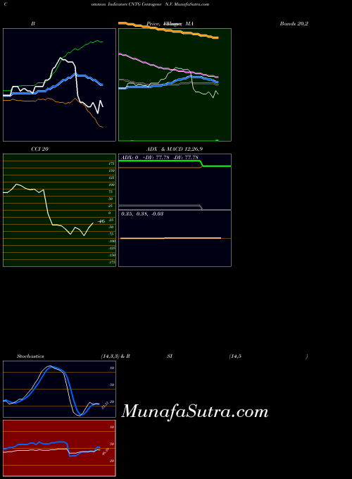 Centogene N indicators chart 