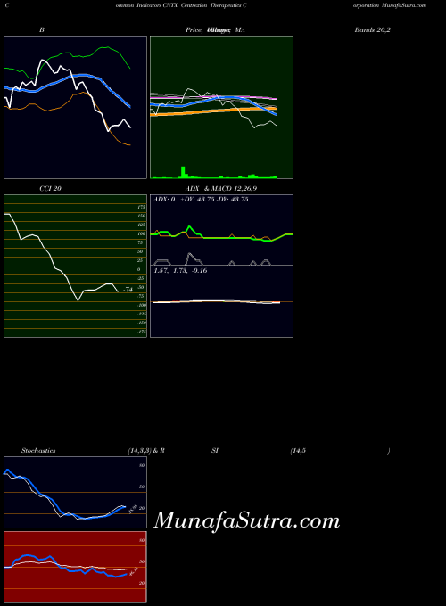 Centrexion Therapeutics indicators chart 