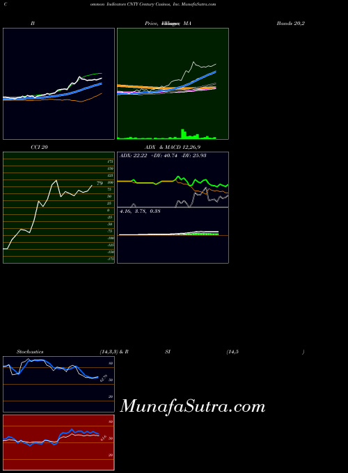 Century Casinos indicators chart 