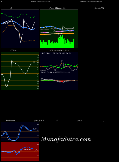 NASDAQ PC Connection, Inc. CNXN All indicator, PC Connection, Inc. CNXN indicators All technical analysis, PC Connection, Inc. CNXN indicators All free charts, PC Connection, Inc. CNXN indicators All historical values NASDAQ