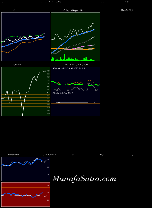 NASDAQ CommunityOne Bancorp COB RSI indicator, CommunityOne Bancorp COB indicators RSI technical analysis, CommunityOne Bancorp COB indicators RSI free charts, CommunityOne Bancorp COB indicators RSI historical values NASDAQ