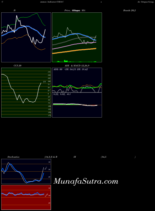 NASDAQ Coda Octopus Group, Inc. CODA All indicator, Coda Octopus Group, Inc. CODA indicators All technical analysis, Coda Octopus Group, Inc. CODA indicators All free charts, Coda Octopus Group, Inc. CODA indicators All historical values NASDAQ