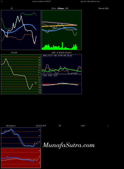 Cogint Inc indicators chart 