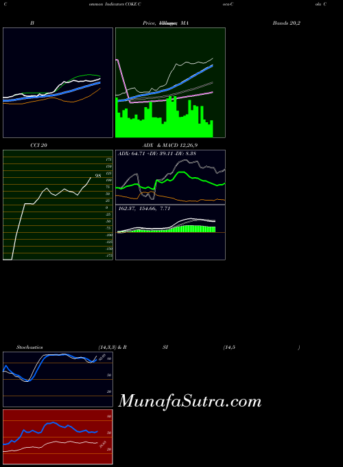NASDAQ Coca-Cola Consolidated, Inc. COKE MA indicator, Coca-Cola Consolidated, Inc. COKE indicators MA technical analysis, Coca-Cola Consolidated, Inc. COKE indicators MA free charts, Coca-Cola Consolidated, Inc. COKE indicators MA historical values NASDAQ
