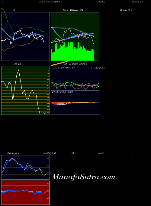 NASDAQ Columbia Banking System, Inc. COLB All indicator, Columbia Banking System, Inc. COLB indicators All technical analysis, Columbia Banking System, Inc. COLB indicators All free charts, Columbia Banking System, Inc. COLB indicators All historical values NASDAQ