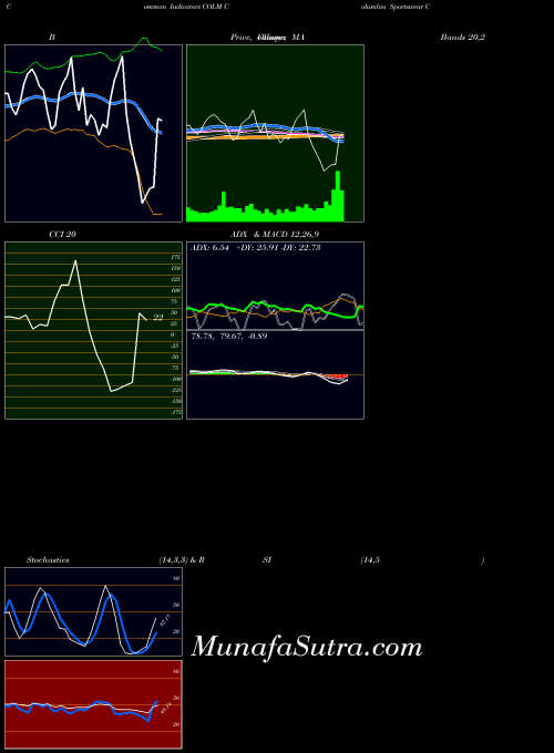 Columbia Sportswear indicators chart 