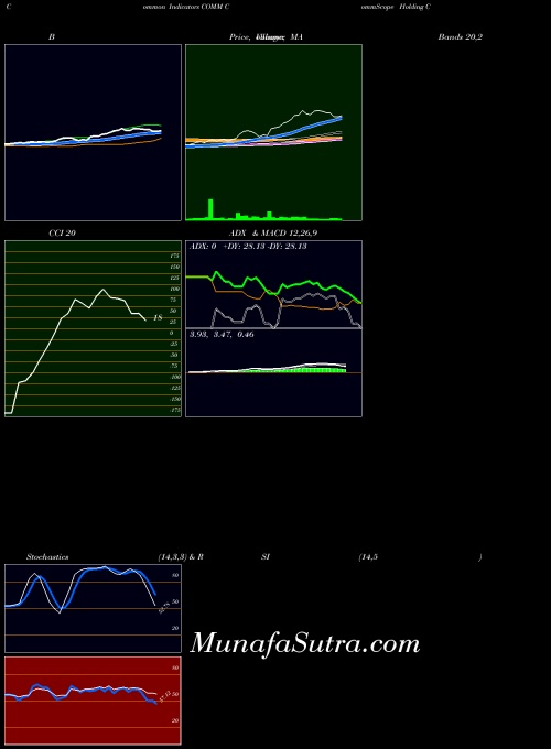 NASDAQ CommScope Holding Company, Inc. COMM PriceVolume indicator, CommScope Holding Company, Inc. COMM indicators PriceVolume technical analysis, CommScope Holding Company, Inc. COMM indicators PriceVolume free charts, CommScope Holding Company, Inc. COMM indicators PriceVolume historical values NASDAQ