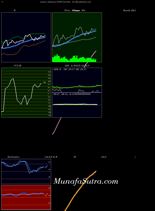 NASDAQ CyrusOne Inc CONE All indicator, CyrusOne Inc CONE indicators All technical analysis, CyrusOne Inc CONE indicators All free charts, CyrusOne Inc CONE indicators All historical values NASDAQ